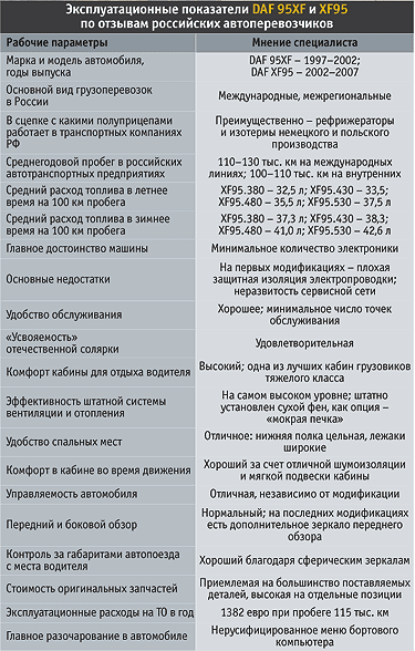 эксплуатация ДАФ